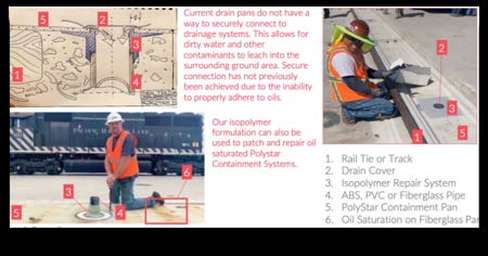 Annotated TPP installation diagram: rail tie, drain cover, isopolymer repair system, fiberglass pipe, PolyStar containment pan, and oil-saturation protection