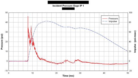 Incident pressure gauge IP-1: pressure and impulse versus time trace
