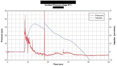 Incident pressure gauge IP-2: pressure and impulse versus time trace