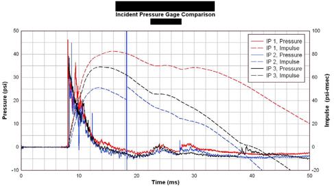 Incident pressure gauge comparison across IP-1, IP-2 and IP-3