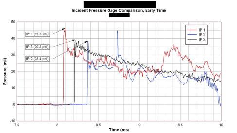Incident pressure gauge comparison, early-time peak detail