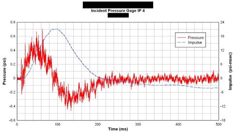Incident pressure gauge IP-4: far-field pressure and impulse versus time
